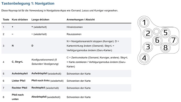 Tastenbelegung 1 Navigation